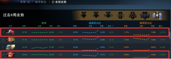 用DOTAPLUS看7.22版本：谁是版本最大赢家？