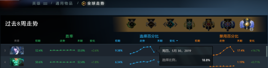 用DOTAPLUS看7.22版本：谁是版本最大赢家？